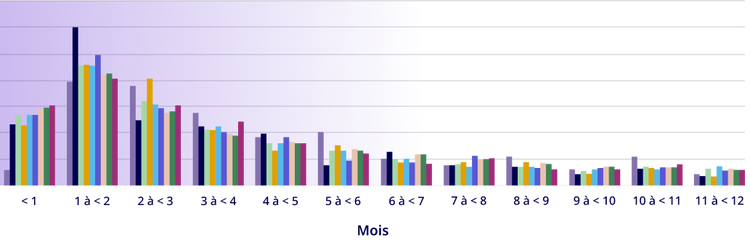 Graphique illustrant le pourcentage d’hospitalisations dues au VRS depuis la naissance, dans l’ensemble des sources de données*